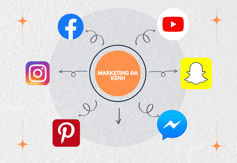 MARKETING ĐA NỀN TẢNG, ĐA KÊNH LÀ GÌ ?